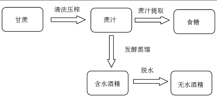 甘蔗酒精生產(chǎn)圖.jpg